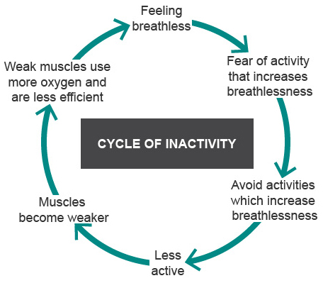 Importance of exercise in Chronic Lung Disease | RESPe Importance of exercise in Chronic Lung Disease | RESPe