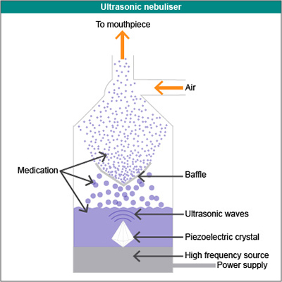Ultrasonic nebulisers