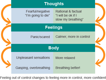 Panic breathlessness spiral